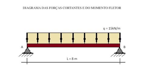 PDF Estruturas Diagramas de Esforços DOKUMEN TIPS