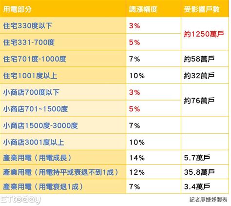 王美花喊話！ 警告業者「不應以漲電價為由漲物價」 Ettoday財經雲 Ettoday新聞雲