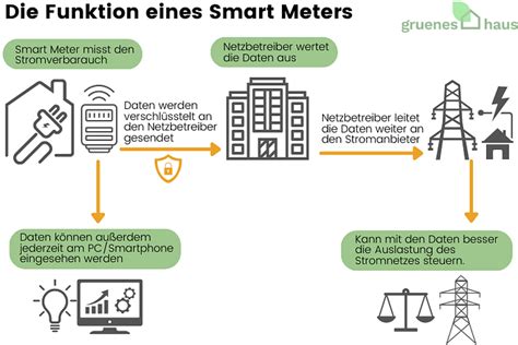 Smart Meter intelligenter Stromzähler für Photovoltaik