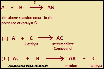 Chemistry Works: Theories Of Catalysis