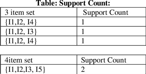 Figure 1 From Efficient Frequent Itemset Mining Mechanism Using Support