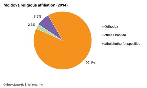 Moldova - Ethnicity, Language, Religion | Britannica