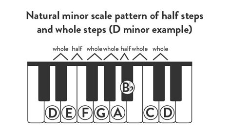 Natural Minor Scale Step Pattern