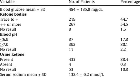 Biochemical Profile Of Diabetic Ketoacidosis Patients At Admission