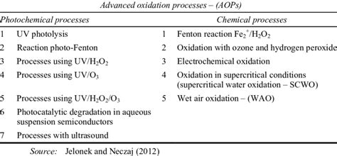 Examples of photochemical and chemical processes | Download Scientific ...