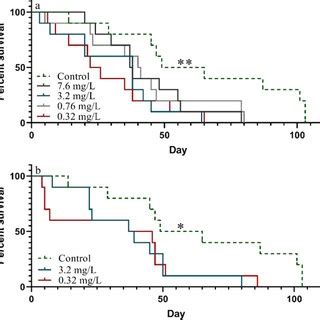 Survival Of Daphnia Magna Exposed To Different Concentrations Of 53 Nm