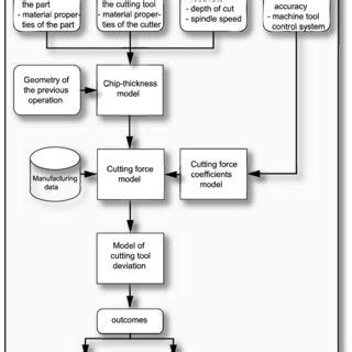 End-milling process model. | Download Scientific Diagram