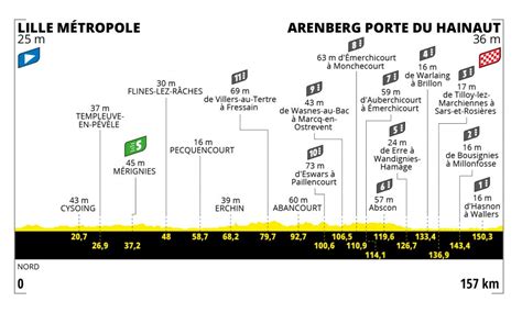 Tour De France 2022 Oggi Quinta Tappa Percorso Altimetria Favoriti