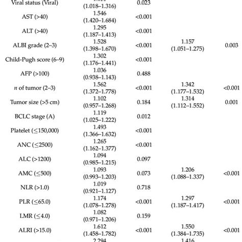 Univariable And Multivariable Cox Regression Analysis Of Intrahepatic