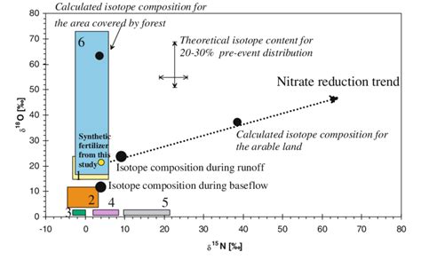 Natural Isotope Values Of Various Sources Of Nitrate Synthetic