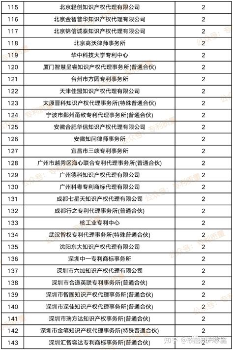 第24届中国专利奖预获奖436家相关代理所榜单；66件专利未经代理机构 知乎