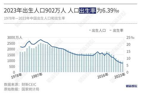 【数据图解】六张图解析2023年中国人口数据财新数据通频道财新网