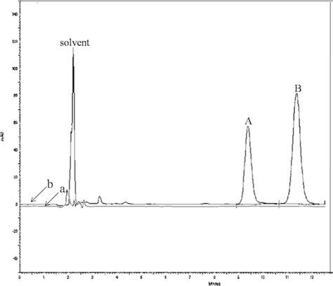 Hplc Chromatograms Obtained After Magnetic Spe Of Ground Water Sample