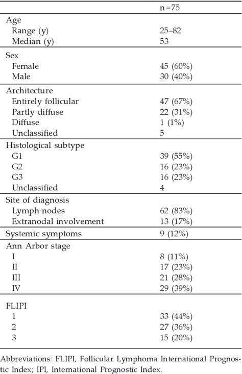 Table 1 From Usefulness Of Real Time PCR In Long Term Follow Up Of