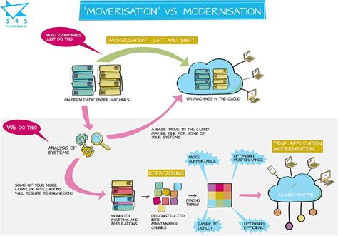 Application Modernisation Versus Lift And Shift 345 Technology