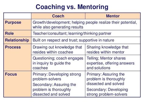 Coaching Vs Mentoring Coach Mentor