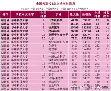 Esi數據更新！華中科技大學國際排名提升5位，20個學科穩居全球前1 每日頭條