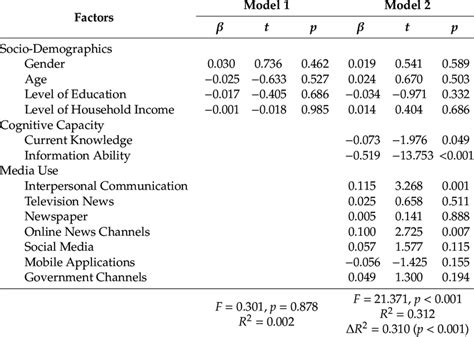 Hierarchical Regression Results Download Scientific Diagram