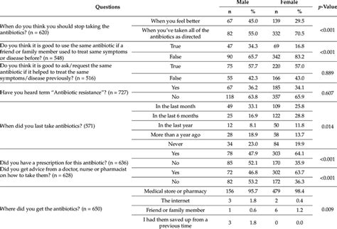 Awareness About Antibiotic Use And Resistance By Sex Download Scientific Diagram