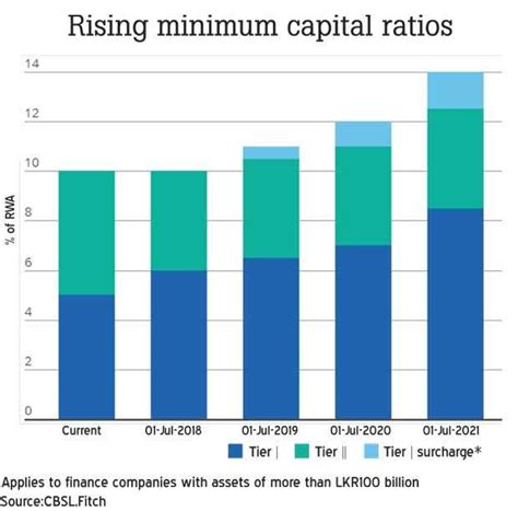 srilanka business news sri lankas finance companies  face tougher