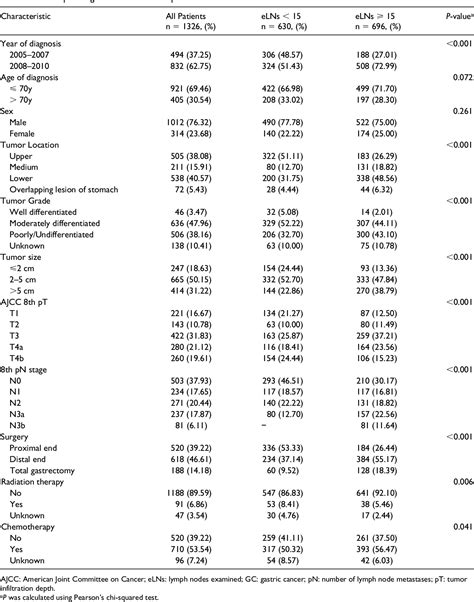 Table 1 From Comparing Prognostic Values Of The 7th And 8th Editions Of