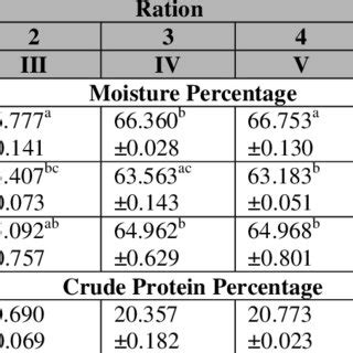 Regression Equations For Predicting Hot Carcass Weight Kg From