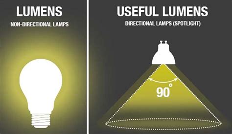 Explicación detallada de la conversión de lúmenes de LED a vatios JYLED