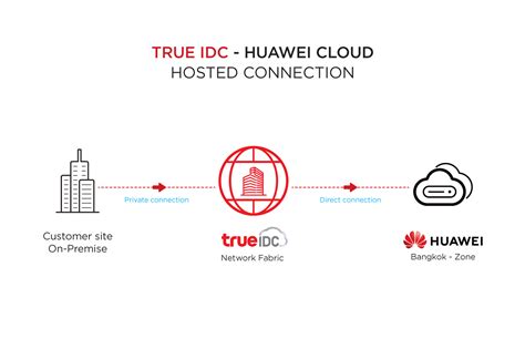 บรการเชอมตอเครอขายแบบสวนตวเจาแรกในไทยไปยง Huawei Cloud