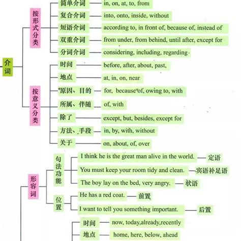 7张思维导图，帮你搞定英语全部语法！ 难点 同学 问题