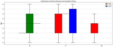 Python Matplotlib Boxplots With Different Colours Based On A Specific