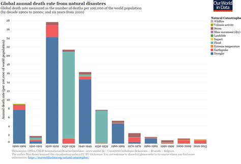 Natural Catastrophes - Our World in Data