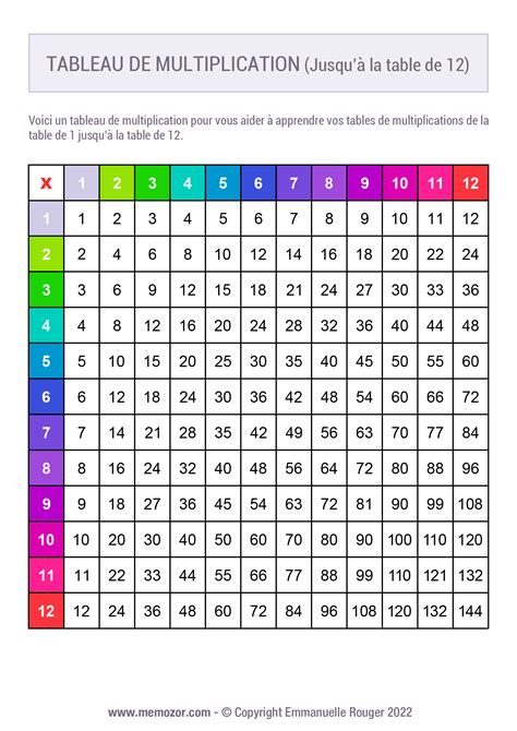 Tableau De Multiplication Coloré N°3 1 à 12 à Imprimer And Gratuit