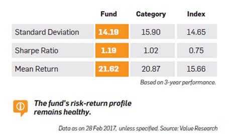 Axis Long Term Equity Fund Monitor Performance Over Coming 6 12 Months