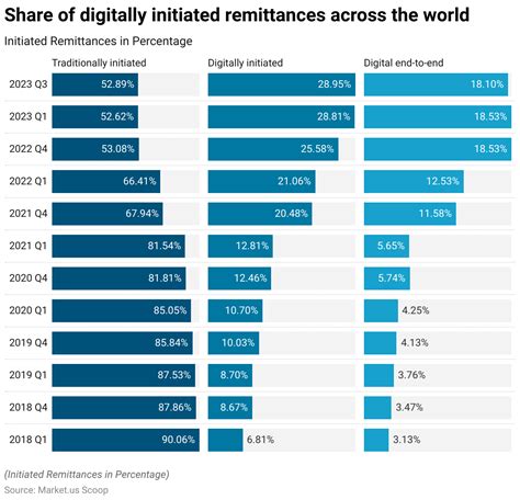 Digital Remittance Statistics By Funds Safety Security