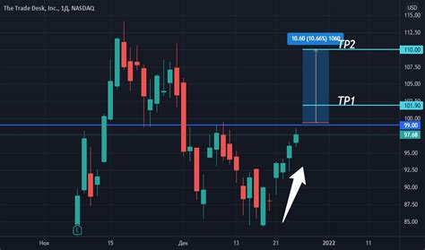 Акции TTD — цена и графики (NASDAQ:TTD) — TradingView