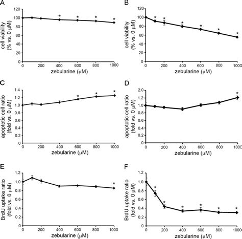 Effects Of Zebularine On Cell Growth In CCA Cell Lines TFK 1 And