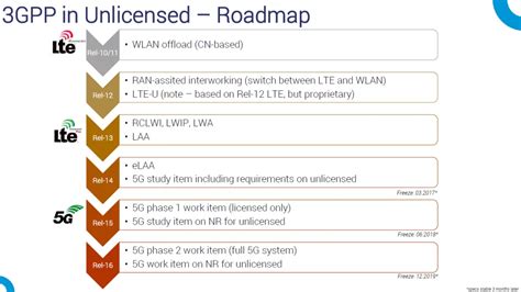 Lte In Unlicensed Spectrum Grandmetric