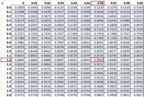 how to find the area under a standard normal curve