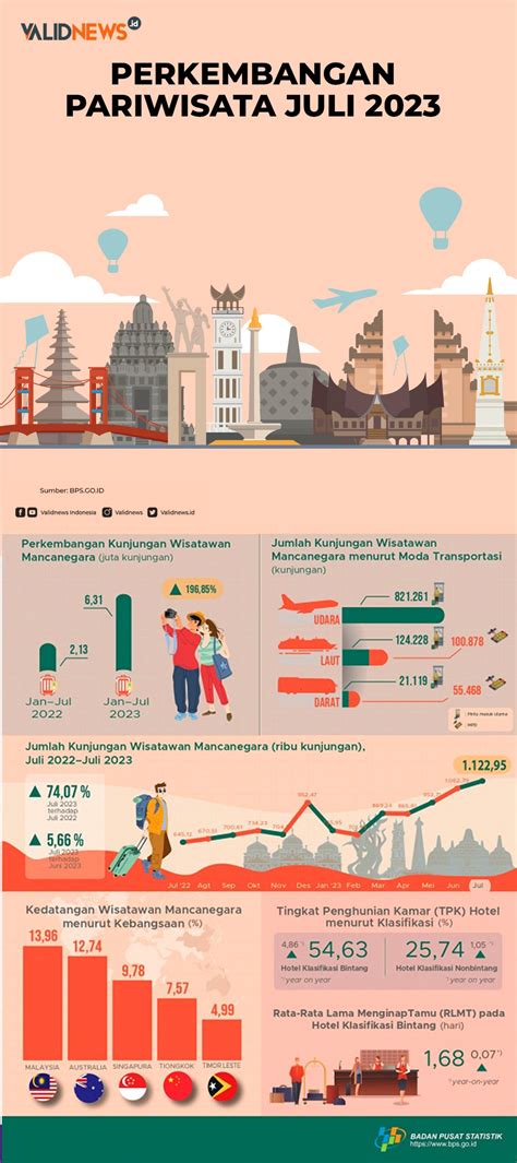 Perkembangan Pariwisata Juli