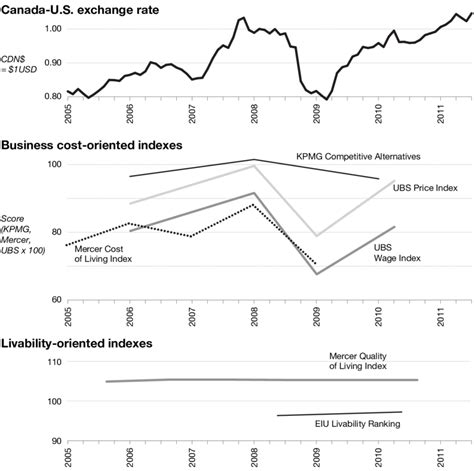 8 Torontos Scores In Relation To The Canada Us Exchange Rate