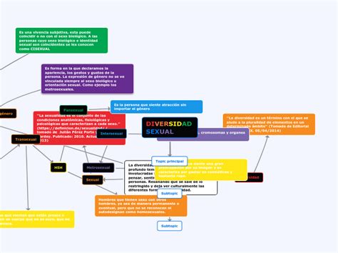 Diversidad Sexual Mind Map