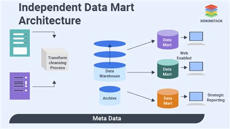 Data Mart In Data Warehouse And Its Benefits Complete Guide