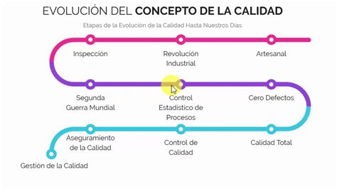 Evolucion Del Concepto De La Calidad YouTube