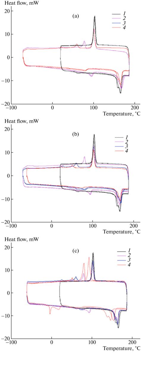 Dsc Thermograms Of 1 Pla And Plaeva Blends 2 Plaeva5 3