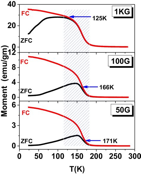 M T Curves At Different Applied Magnetic Fields Of Download