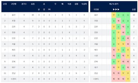 이제 4라운드라지만 K리그 순위표 참 낯설다 네이트 스포츠