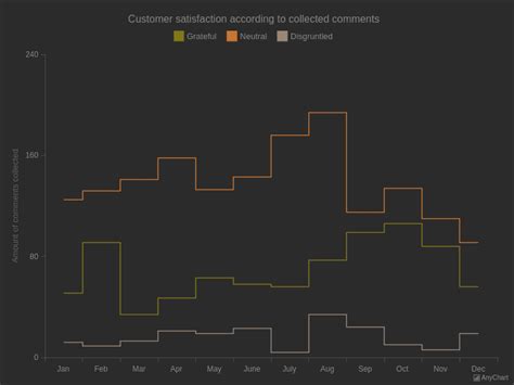 Line Charts With Dark Earth Theme Anychart Gallery