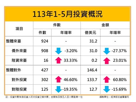 前5月對外投資額成長6成 對新南向國家大增119 產經 中央社 Cna