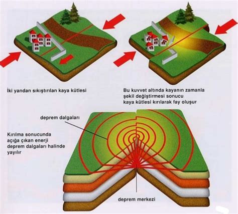 Deprem Nedir Nasıl Oluşur TechWorm