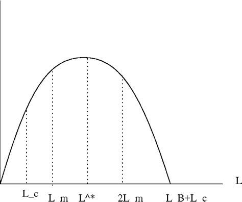 Figure 1 From Profit Sharing Bertrand Competition And Monopoly Unions